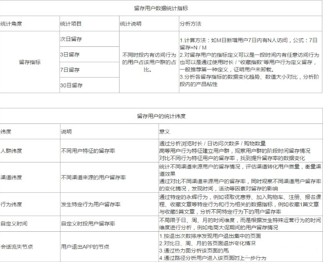 三张表格告诉你增长黑客CGO怎么做运营数据分析〉〉