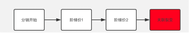 星星之火，可以燎原|”分阶段“裂变带来1周1万+垂直户