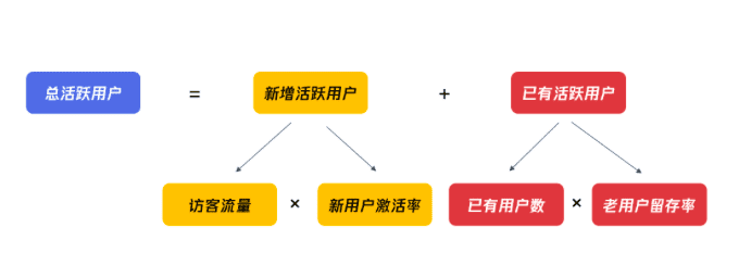 一文理解增长黑客方法论|王扬洋