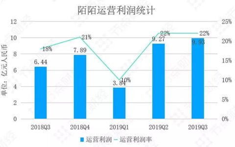 直播遇劲敌，社交用户增长停滞，陌陌的故事如何讲？