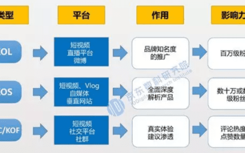 从KOL到KOC线上营销如何“出圈”