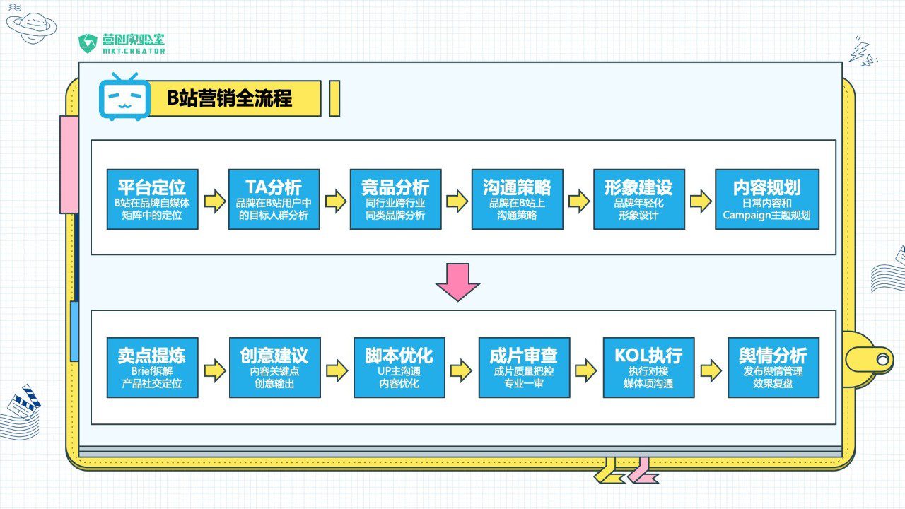 MCN：在B站做品牌建设的前期准备