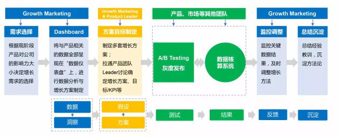 Facebook如何打造增长黑客？