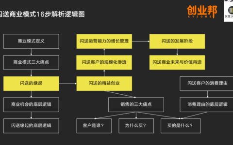 闪送商业模式的底层增长逻辑