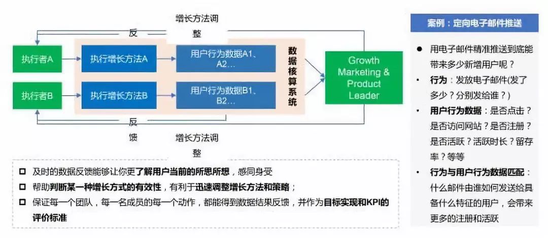 Facebook如何打造增长黑客？