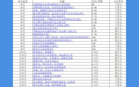 拆解36篇流量文，总结内容增长开头写作的2条黄金公式