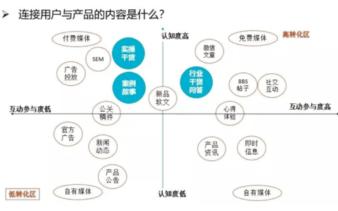 增长营销：“增长黑客”遭遇“私域流量”的博弈？