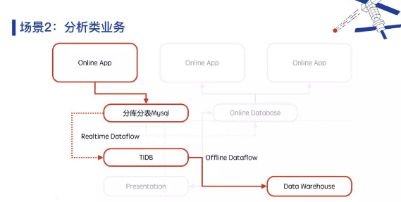 TiDB 在小红书从 0 到 200+ 节点的探索和应用