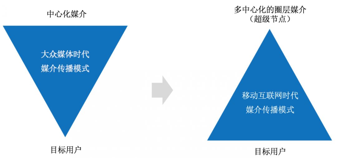 你的营销为什么无法驱动用户增长？营销创意驱动增长链路
