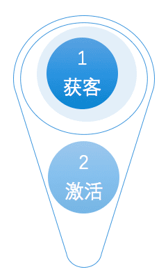 AARRR，增长黑客的销售启示