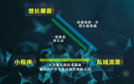 从小程序、增长黑客到私域流量底层逻辑，解构未来商业的“道法术”