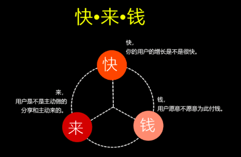 《明白PMF+北极星指标+增长飞轮后，再谈增长 |李云龙》