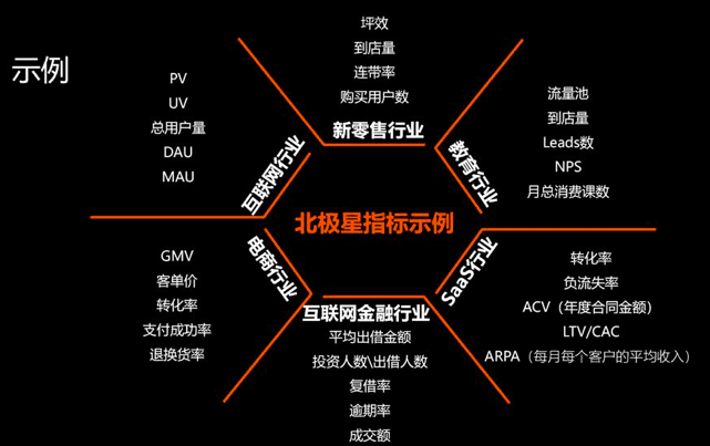 《明白PMF+北极星指标+增长飞轮后，再谈增长 |李云龙》