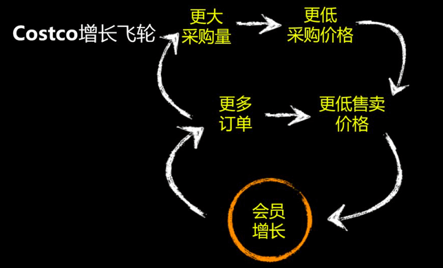 《明白PMF+北极星指标+增长飞轮后，再谈增长 |李云龙》