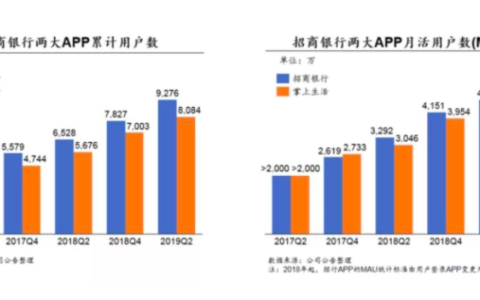信用卡增长红利殆尽，招商银行开启新玩法