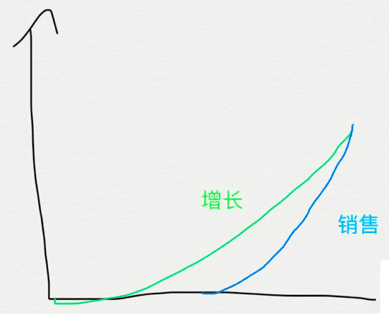 产品增长：toB产品不只有一种做法
