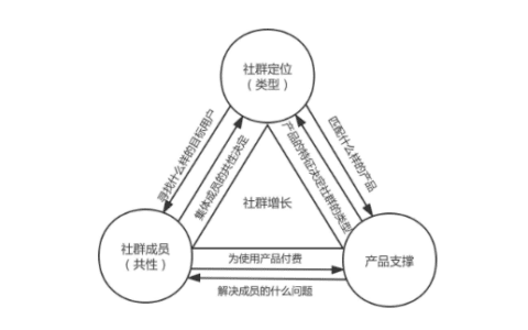 你的产品真的能匹配社群，做增长吗？