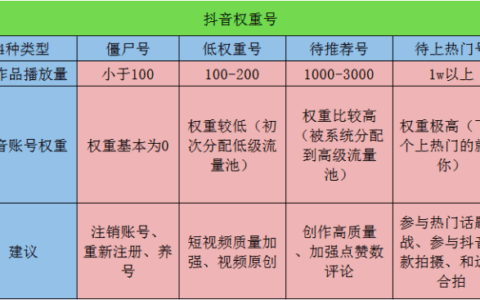 抖音短视频怎么删除？删视频影响账号权重吗？权重降低后怎么快速恢复？