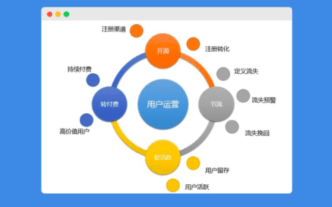 新媒体小白如何自学用户增长：5步构建用户运营体系