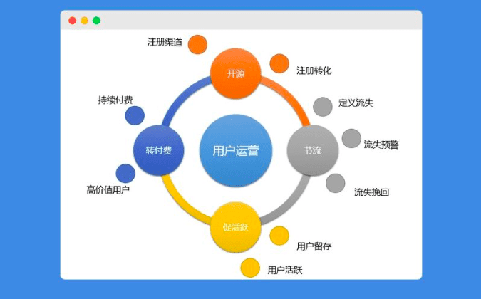 新媒体小白如何自学用户增长：5步构建用户运营体系