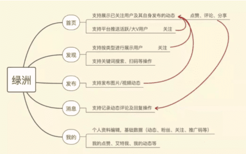 产品增长之绿洲App深度体验|PMTalk