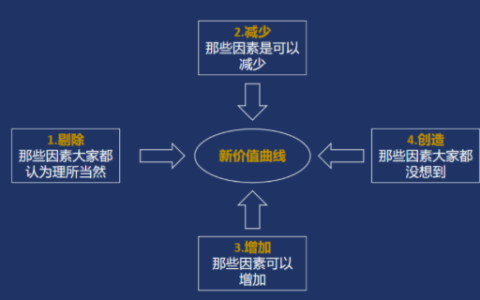 产品增长之：创新价值曲线