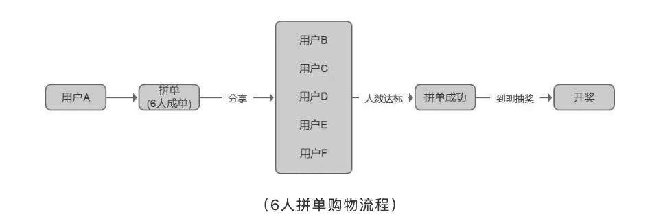 拼多多产品运营分析！