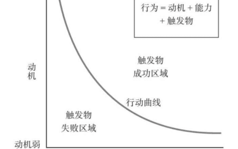 运营拆书｜《增长黑客》