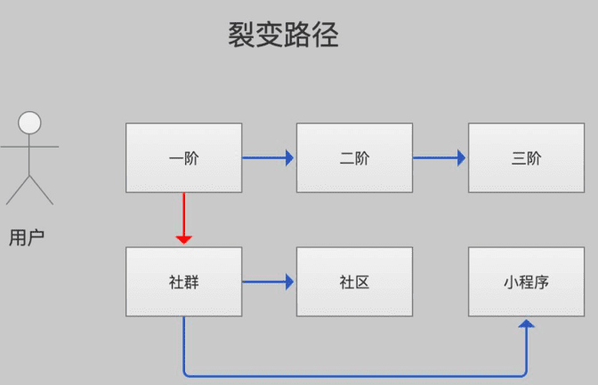 首席增长官:剖析黑客增长裂变失败的5个原因