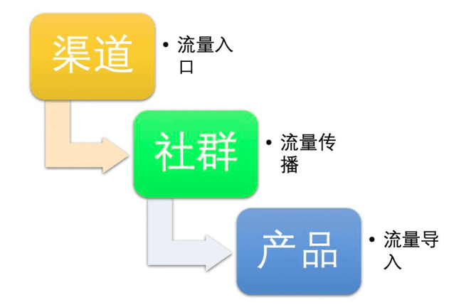 首席增长官:剖析黑客增长裂变失败的5个原因