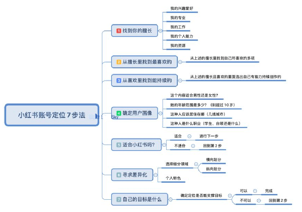 小红书KOL速成指南：账号定位的秘密