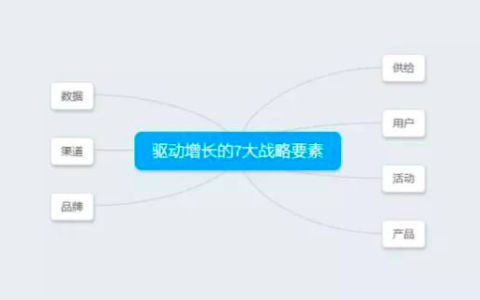 用户增长的定义、增长的误区、关键要素和基本逻辑