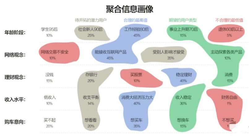 产品增长必备技能：快速找到用户画像的方法