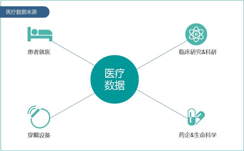 大数据在医疗领域的应用