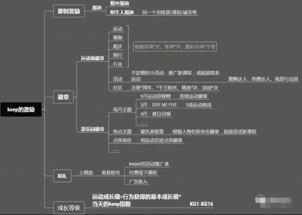 921天用户破亿，从keep体验来看黑客增长