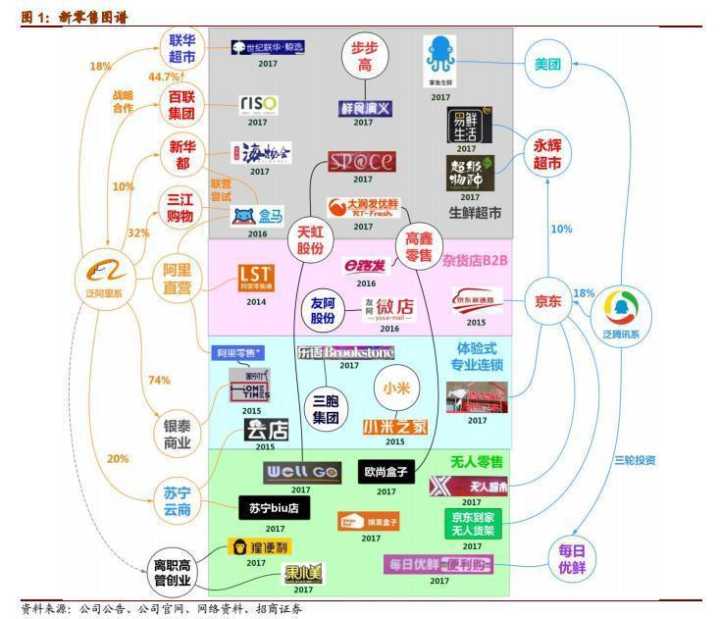 全整理：新零售各大品牌如何促进增长？