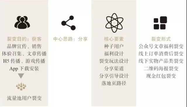 新晋网蓝luckin coffee的裂变营销