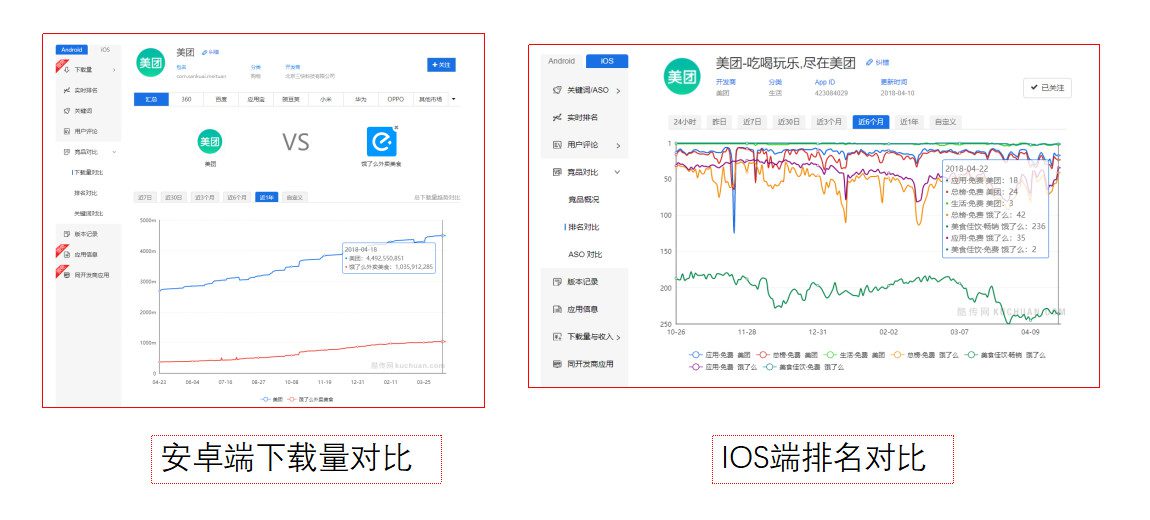 烧钱大战硝烟再起，细谈美团的用户增长策略