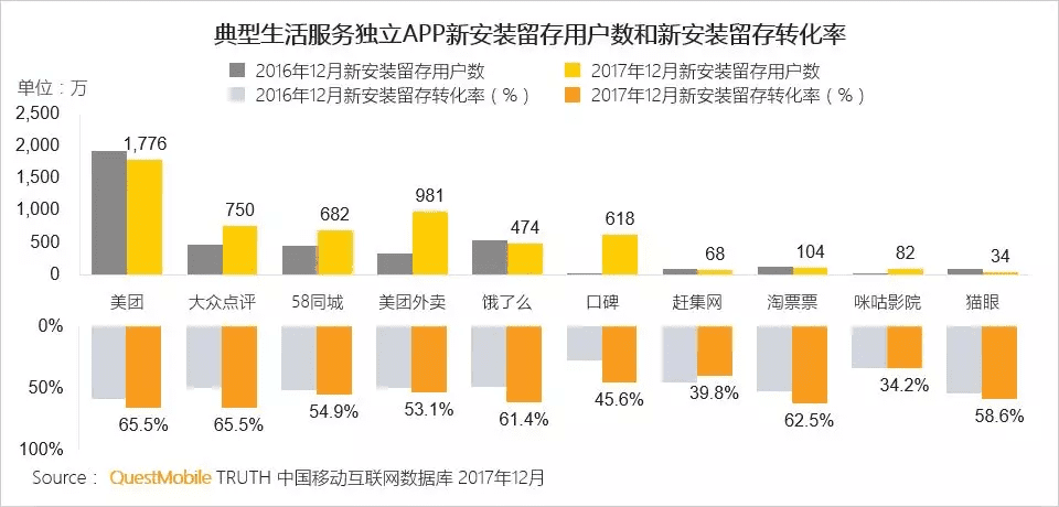 烧钱大战硝烟再起，细谈美团的用户增长策略