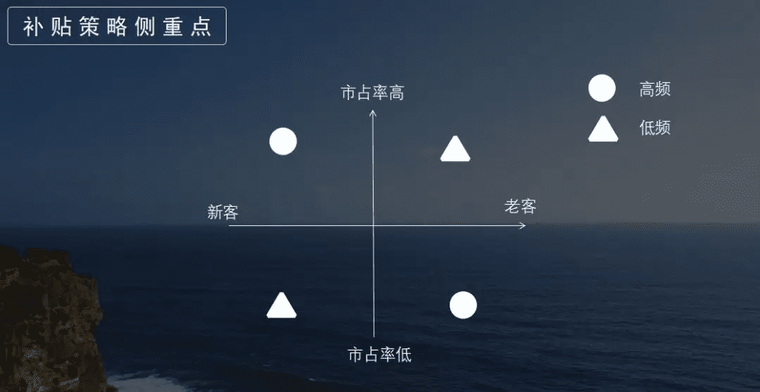 烧钱大战硝烟再起，细谈美团的用户增长策略