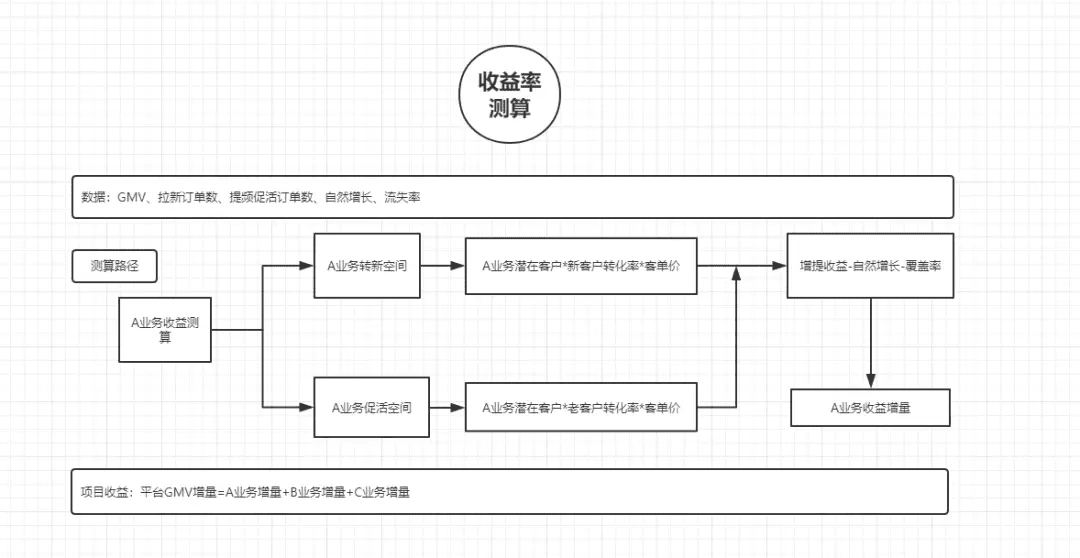 烧钱大战硝烟再起，细谈美团的用户增长策略