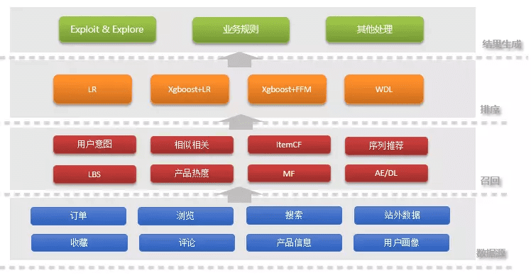 CGO参考：携程个性化推荐算法实践