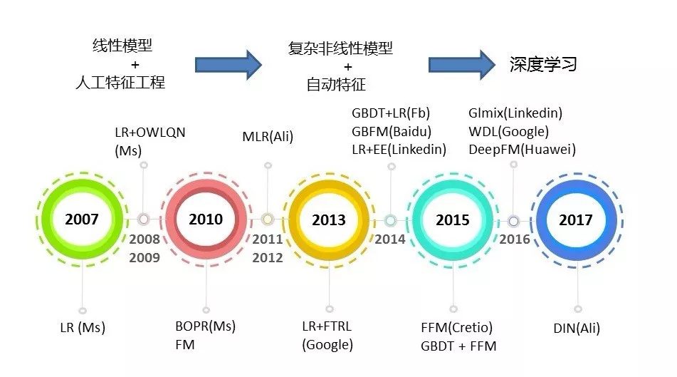 CGO参考：携程个性化推荐算法实践