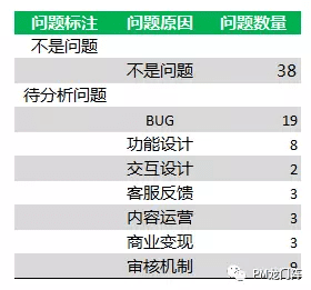 产品运营实战：基于用户反馈发现产品问题
