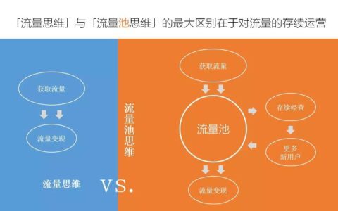 首席增长官的增长黑客思维法：流量池在营销场景的应用