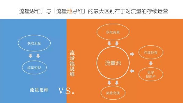 首席增长官的增长黑客思维法：流量池在营销场景的应用