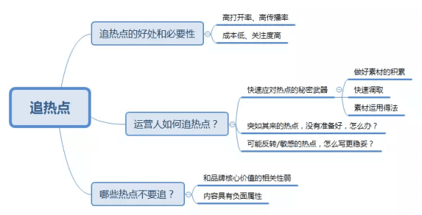 用时效带动实效，新媒体运营追热点的办法详情
