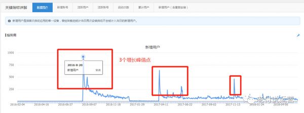 产品运营必读：数据驱动运营之庖丁解牛六式