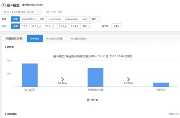 产品运营必读：数据驱动运营之庖丁解牛六式