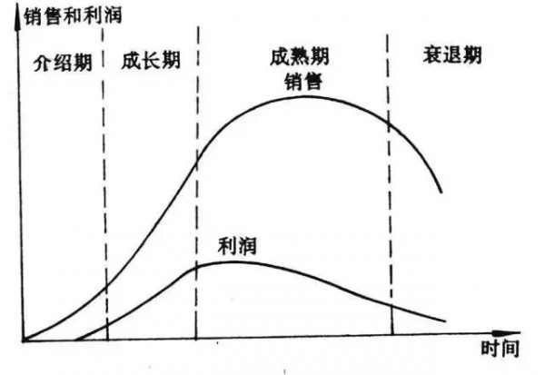 处于不同生命周期的产品该如何运营？